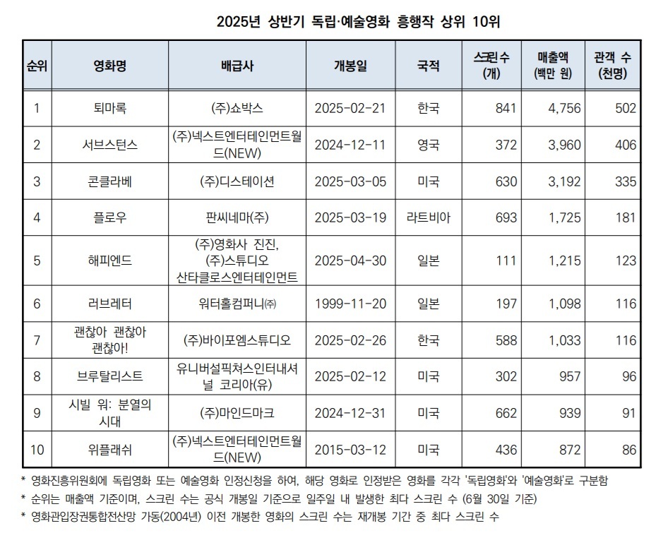 ▲영화진흥위원회에서 발표한 2025년 상반기 독립‧예술영화 흥행작 상위 10위 목록 (영화진흥위원회)