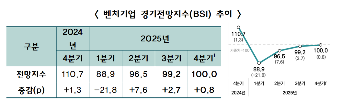 (출처=벤처기업협회)