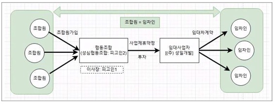 ▲ ‘민간 임대주택에 관한 특별법 위반 사건’ 구조도. (자료 제공 = 대법원)