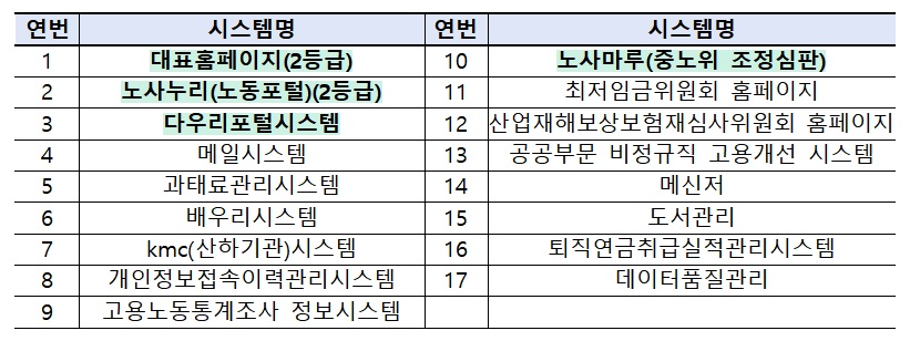 ▲운영이 전면 중단된 고용노동부 소관 전산시스템 목록. (자료=고용노동부)