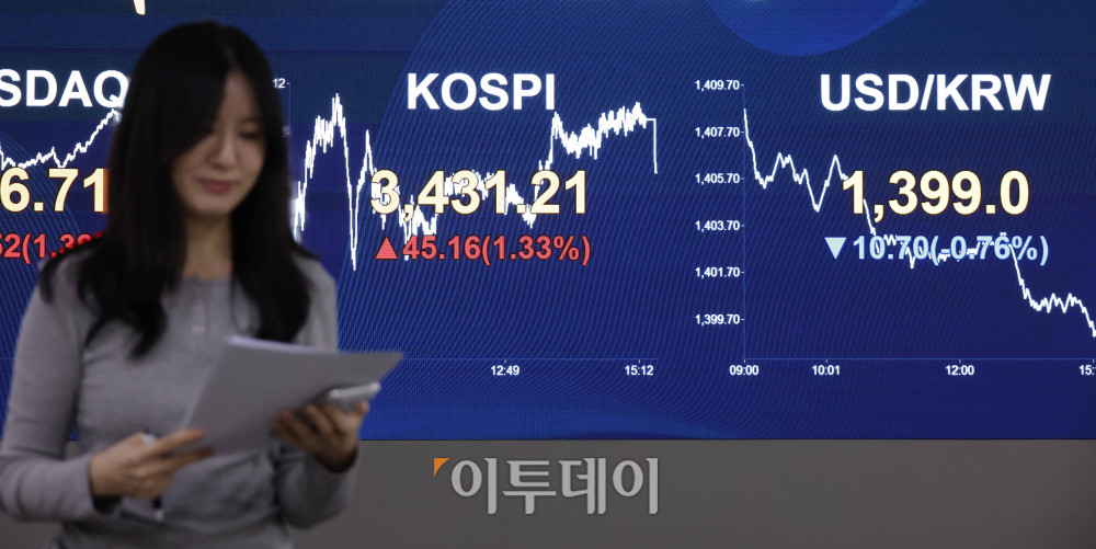 ▲29일 서울 여의도 KB국민은행 딜링룸 전광판에 코스피 지수가 전 거래일보다 45.16포인트(1.33%) 오른 3431.21을 나타내고 있다. 코스닥 지수도 전 거래일보다 11.52포인트(1.38%) 오른 846.71에 거래를 마감했다. 원·달러 환율은 주간 거래 종가(15시30분) 기준 전일 대비 13.7원 내린 1398.7원을 기록했다. 고이란 기자 photoeran@ 고이란 기자 photoeran@