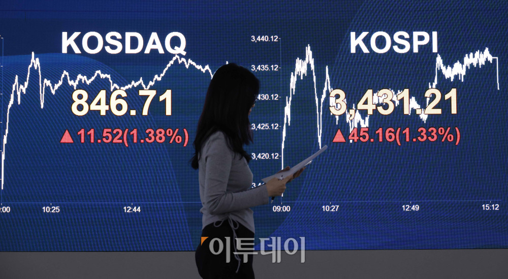▲29일 서울 여의도 KB국민은행 딜링룸 전광판에 코스피 지수가 전 거래일보다 45.16포인트(1.33%) 오른 3431.21을 나타내고 있다. 코스닥 지수도 전 거래일보다 11.52포인트(1.38%) 오른 846.71에 거래를 마감했다. 원·달러 환율은 주간 거래 종가(15시30분) 기준 전일 대비 13.7원 내린 1398.7원을 기록했다. 고이란 기자 photoeran@ 고이란 기자 photoeran@