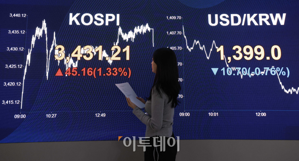 ▲29일 서울 여의도 KB국민은행 딜링룸 전광판에 코스피 지수가 전 거래일보다 45.16포인트(1.33%) 오른 3431.21을 나타내고 있다. 코스닥 지수도 전 거래일보다 11.52포인트(1.38%) 오른 846.71에 거래를 마감했다. 원·달러 환율은 주간 거래 종가(15시30분) 기준 전일 대비 13.7원 내린 1398.7원을 기록했다. 고이란 기자 photoeran@ 고이란 기자 photoeran@