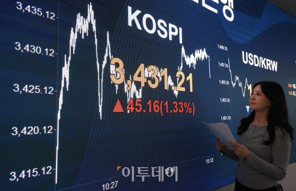 ▲29일 서울 여의도 KB국민은행 딜링룸 전광판에 코스피 지수가 전 거래일보다 45.16포인트(1.33%) 오른 3431.21을 나타내고 있다. 코스닥 지수도 전 거래일보다 11.52포인트(1.38%) 오른 846.71에 거래를 마감했다. 원·달러 환율은 주간 거래 종가(15시30분) 기준 전일 대비 13.7원 내린 1398.7원을 기록했다. 고이란 기자 photoeran@ 고이란 기자 photoeran@