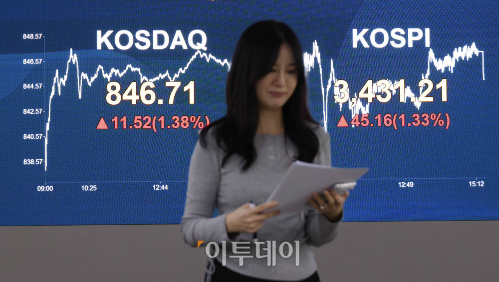 ▲29일 서울 여의도 KB국민은행 딜링룸 전광판에 코스피 지수가 전 거래일보다 45.16포인트(1.33%) 오른 3431.21을 나타내고 있다. 코스닥 지수도 전 거래일보다 11.52포인트(1.38%) 오른 846.71에 거래를 마감했다. 원·달러 환율은 주간 거래 종가(15시30분) 기준 전일 대비 13.7원 내린 1398.7원을 기록했다. 고이란 기자 photoeran@ 고이란 기자 photoeran@