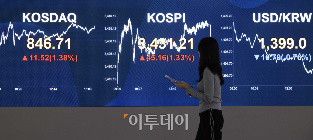 ▲29일 서울 여의도 KB국민은행 딜링룸 전광판에 코스피 지수가 전 거래일보다 45.16포인트(1.33%) 오른 3431.21을 나타내고 있다. 코스닥 지수도 전 거래일보다 11.52포인트(1.38%) 오른 846.71에 거래를 마감했다. 원·달러 환율은 주간 거래 종가(15시30분) 기준 전일 대비 13.7원 내린 1398.7원을 기록했다. 고이란 기자 photoeran@ 고이란 기자 photoeran@
