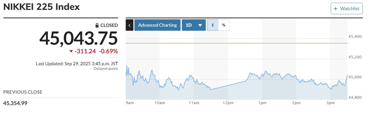 ▲일본증시 닛케이225지수. (출처 마켓워치)