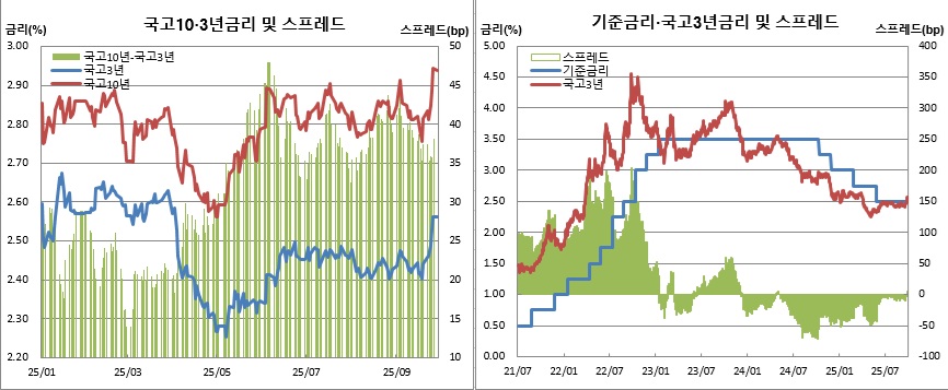 (한국은행, 금융투자협회)