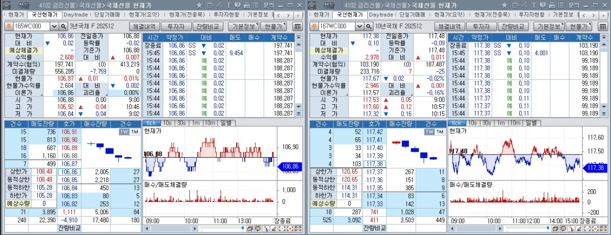 ▲29일 국채선물 장중 흐름. 왼쪽은 3년 선물, 오른쪽은 10년 선물 (체크)