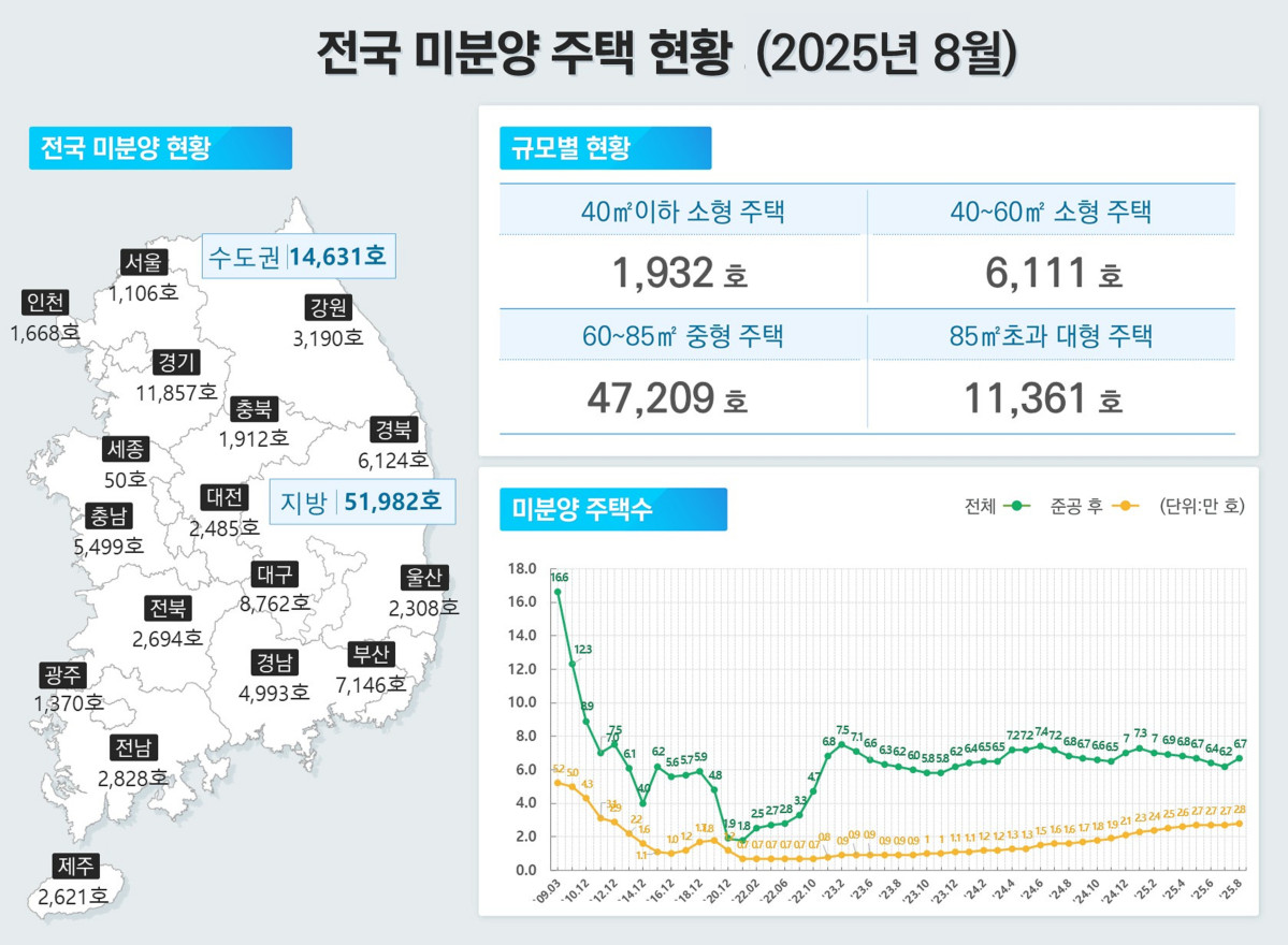 ▲8월 전국 미분양 주택현황. (사진제공=국토교통부)