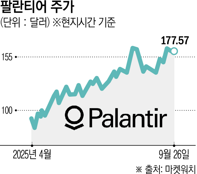 ▲팔란티어 주가는 올들어 135% 폭등하며 AI 시대 새롭게 각광받고 있다. 