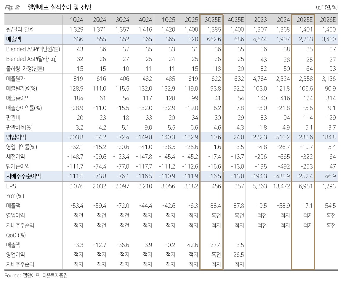▲엘앤에프 실적추이 및 전망.  (출처=다올투자증권)