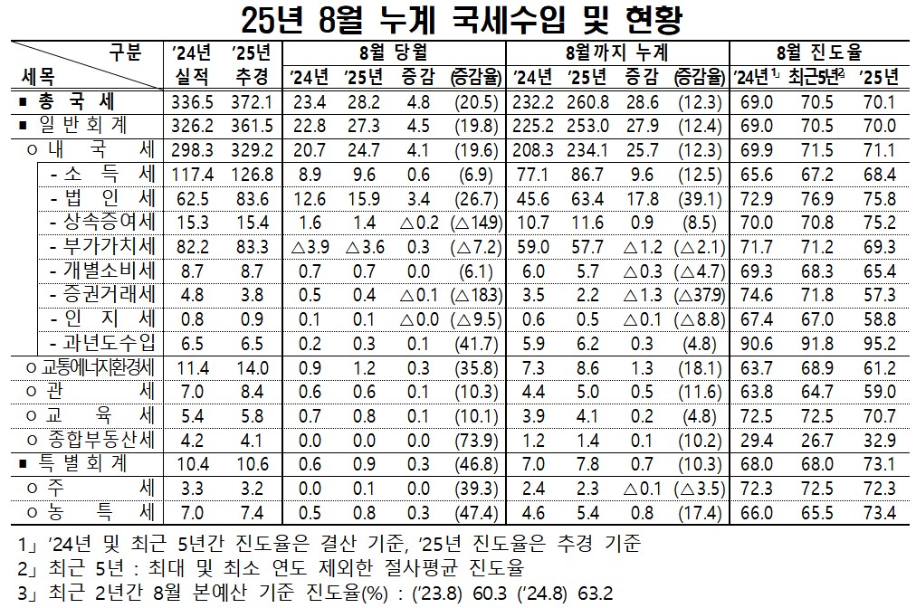 ▲8월 누계 국세수입 현황 (기획재정부)