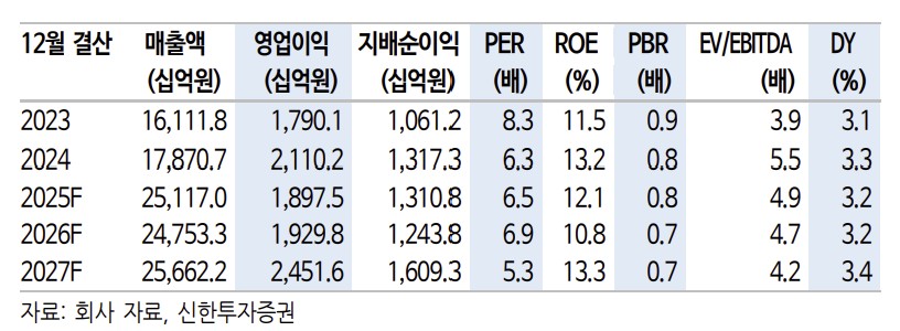 ▲대한항공 (출처=신한투자증권)
