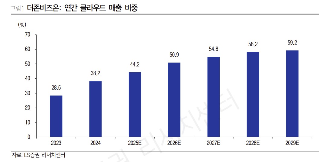▲더존비즈온 연간 클라우드 매출 비중. (출처=LS증권)