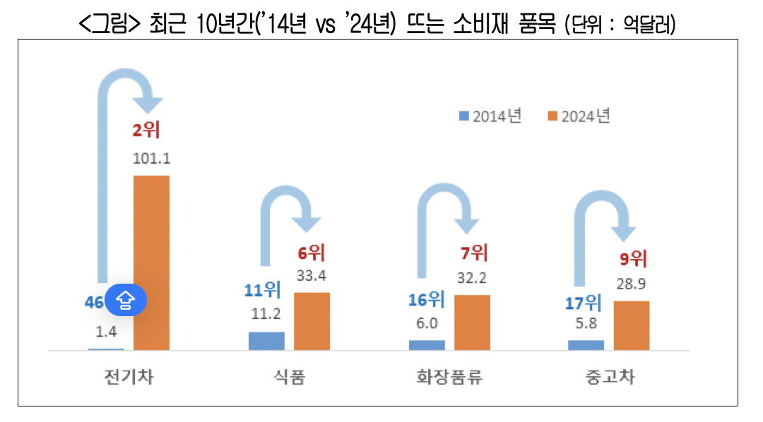 ▲최근 10년간 뜨는 소비재 품목 (자료제공-대한상공회의소)