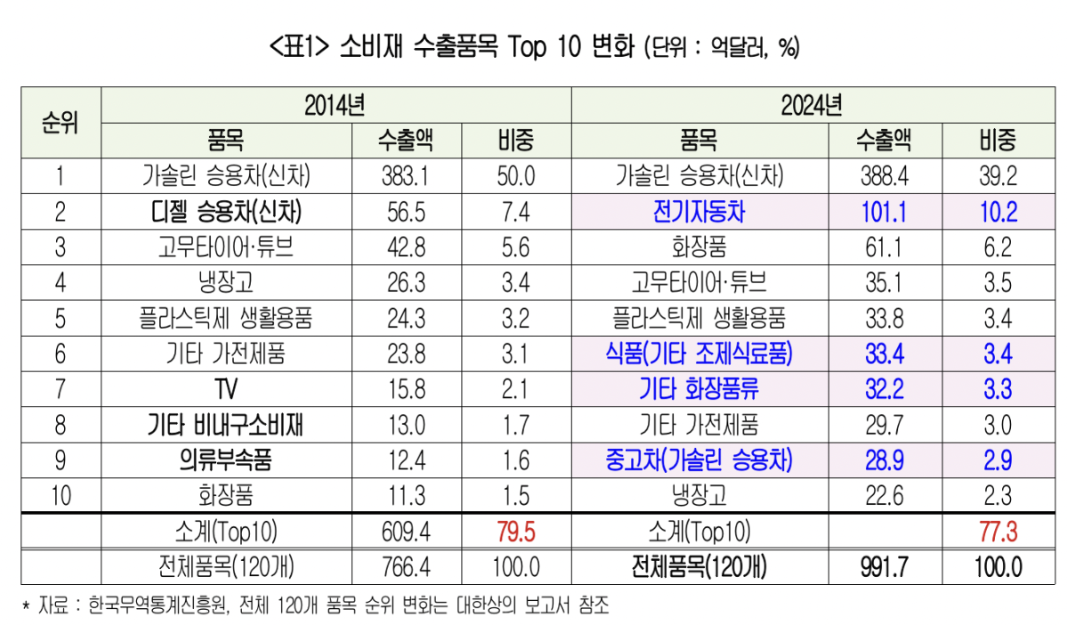 ▲소비재 품목 상위 10종목 변화 (자료제공-대한상공회의소)