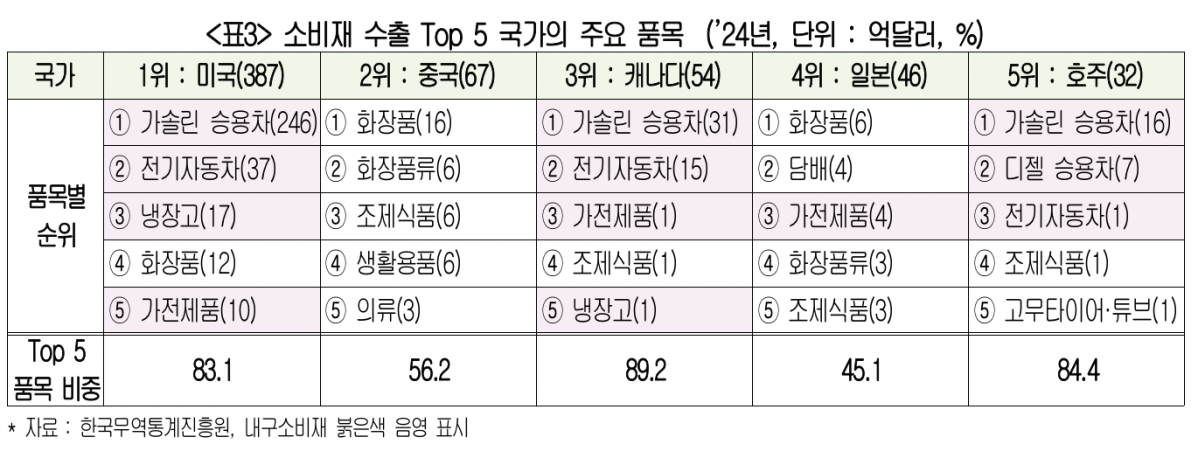 ▲소비재 수출 상위 5개 국가의 주요 품목 (자료제공-대한상공회의소)