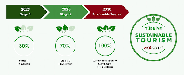 ▲튀르키예 국가 지속가능 관광 인증제 3단계 구조 인포그래픽(사진제공=튀르키예 문화관광부 )