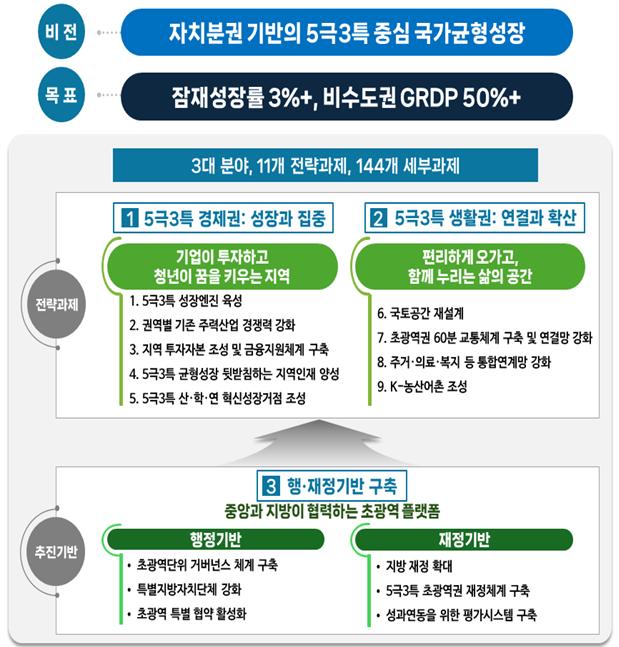 ▲5극3특 비전 목표 (대통령직속지방시대위원회)