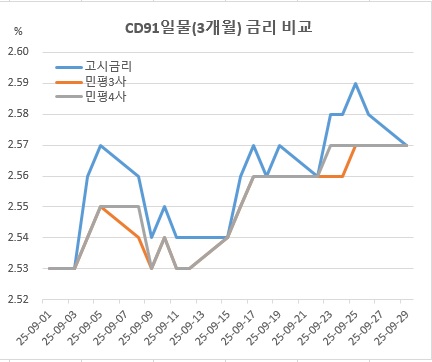 (금융투자협회)