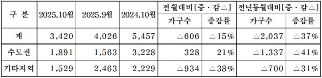 ▲중견주택업체 10월 분양 계획. (자료제공=대한주택건설협회)