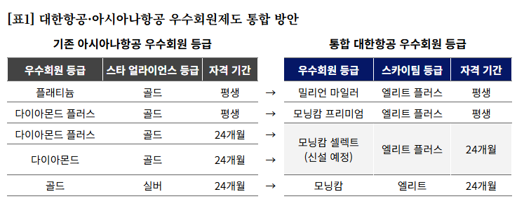 ▲대한항공-아시아나항공 우수회원제도 통합 방안. (사진=대한항공)
