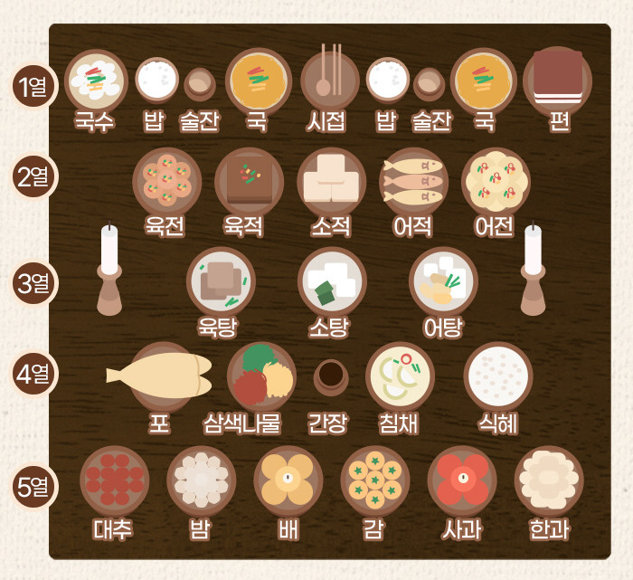 전통 차례상 5열 예시