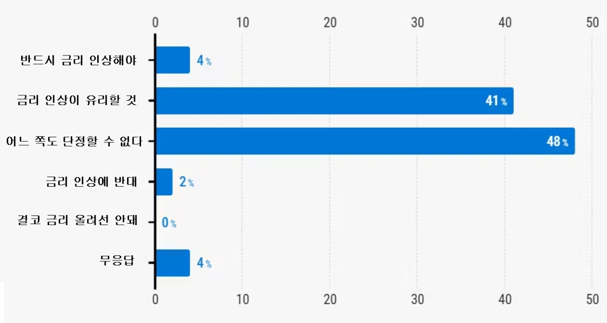 ▲일본 주요 경제학자 46명을 상대로한 닛케이 설문조사에서 약 45%가 금리 인상이 필요하다고 답했다. 전체의 4%는 "반드시 인상해야 한다"고 목소리를 높였다.  (출처 닛케이)