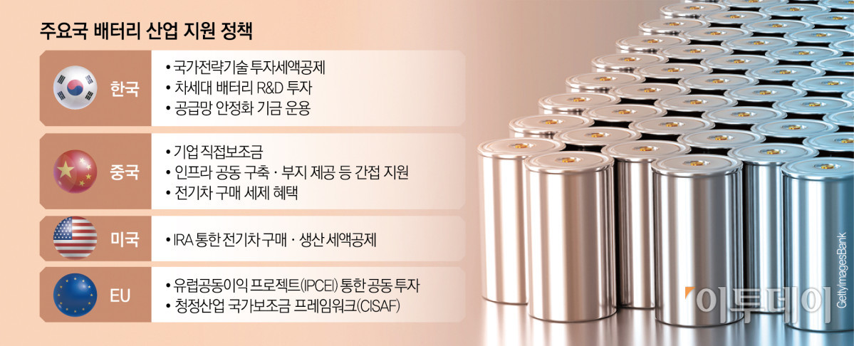 ▲주요국 배터리 산업 지원 정책 (그래픽)