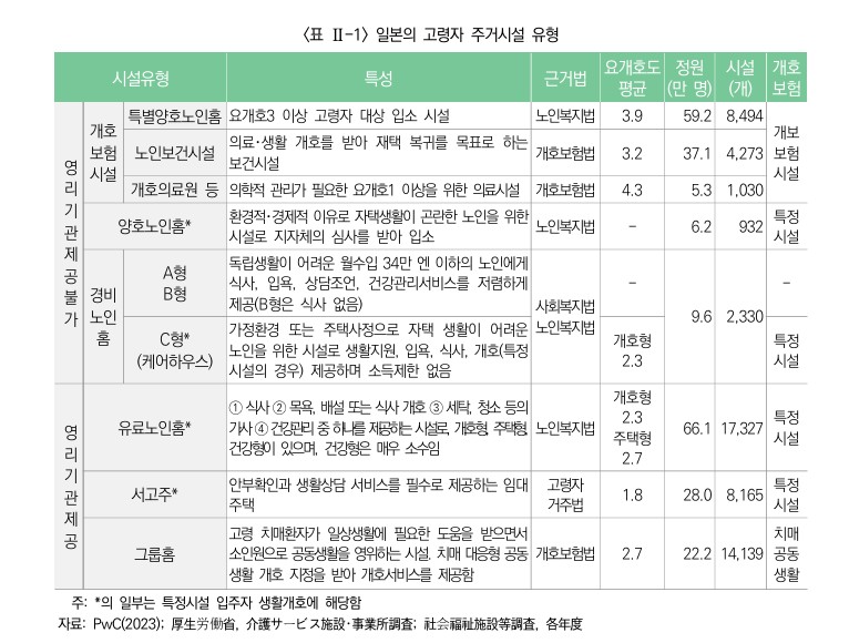 (‘일본의 고령자 주거시설 공급과 시사점’ 보고서 발췌)