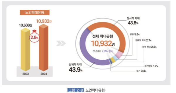 ▲'2024 노인학대 현황보고서' 중