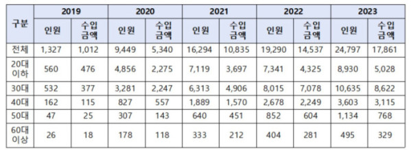 ▲귀속 종합소득세를 신고한 유튜버의 연령대별 수입금액 현황(박성훈 의원)