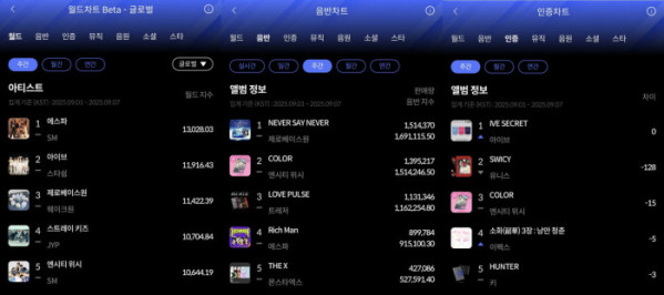 ▲9월 1주 한터 주간차트(사진=한터차트 제공)
