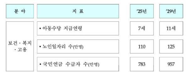 ▲지표로 본 5년 후의 모습(기획재정부 )