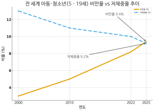 ▲2000년부터 2025년까지 전 세계 아동·청소년(5~19세)의 비만율과 저체중율이 각각 상승, 하락하며 2025년에 교차하는 추세를 보이고 있다. (AI 이미지)
