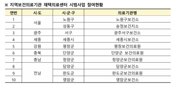 (보건복지부 )