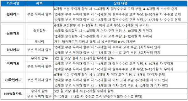 ▲각 카드사 홈페이지 및 서울시 이택스 참조(브라보 마이 라이프)