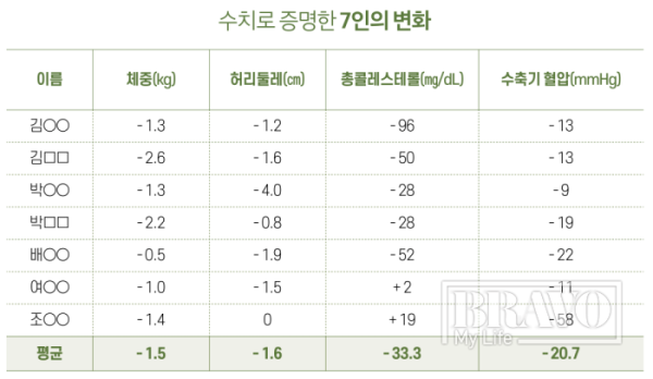 ▲'디자인밀' 체험단 7인의 수치 변화 