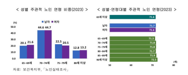 (통계청 )