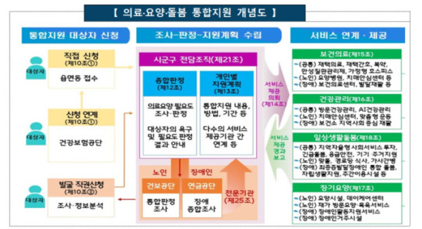 (보건복지부 )
