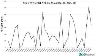 8월 비상장 바이오투자, 3곳 685억..&quot;시리즈B 집중&quot;