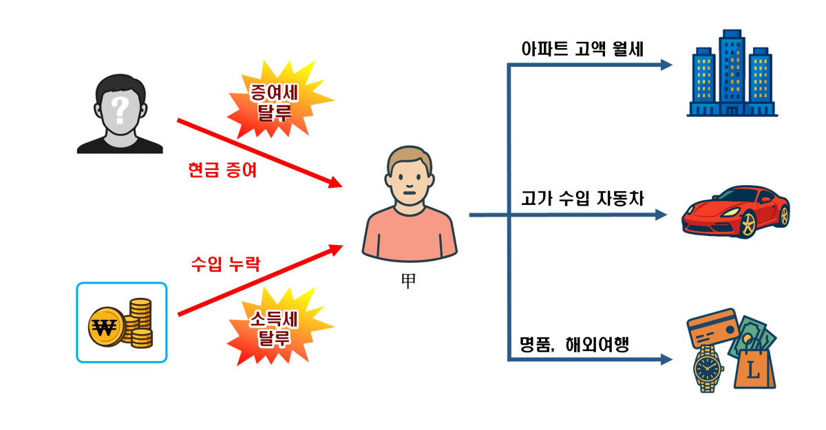 ▲소득 없이 고액 월세 아파트에 거주하면서 호화로운 생활 영위, 증여세·소득세 탈루 사례 (그래픽제공=국세청)