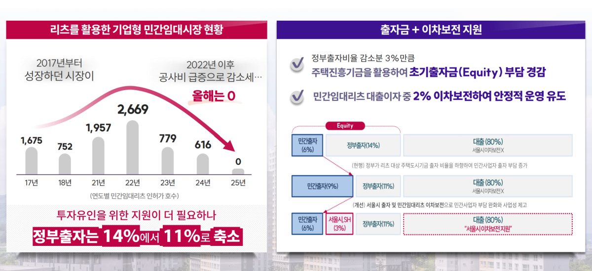 ▲민간임대주택 사업자 시장참여 확대 위한 금융 지원 (서울시)