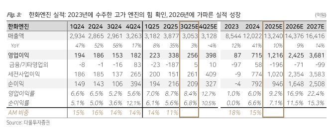 ▲한화엔진 실적 전망.  (출처=다올투자증권)