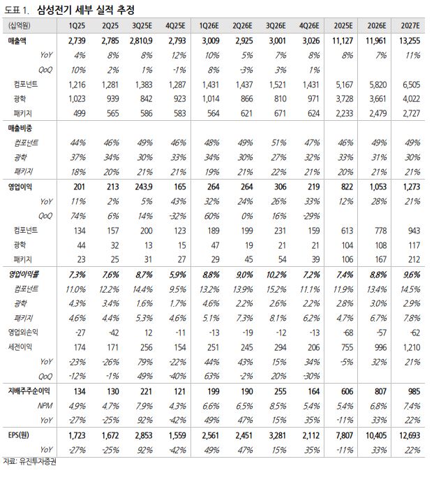 ▲삼성전기 세부 실적 추정.  (출처=유진투자증권)