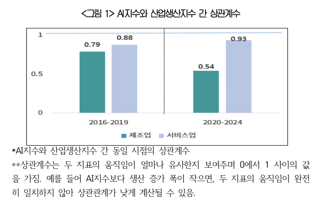 ▲인공지능(AI) 지수와 산업생산지수 간 상관계수 (사진제공-대한상공회의소)