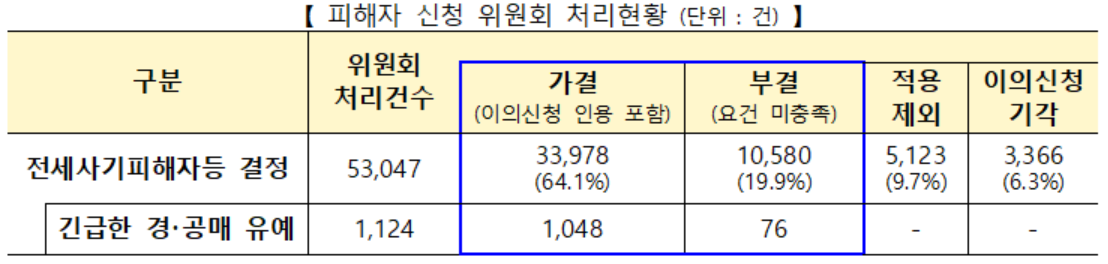▲피해자 신청 위원회 처리현황. (사진제공=국토교통부)