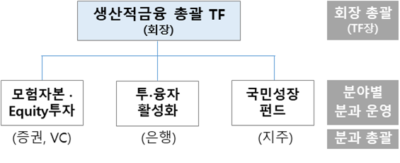 ▲NH농협금융 생산적금융 활성화 태스크포스(안) (사진제공=NH농협금융)