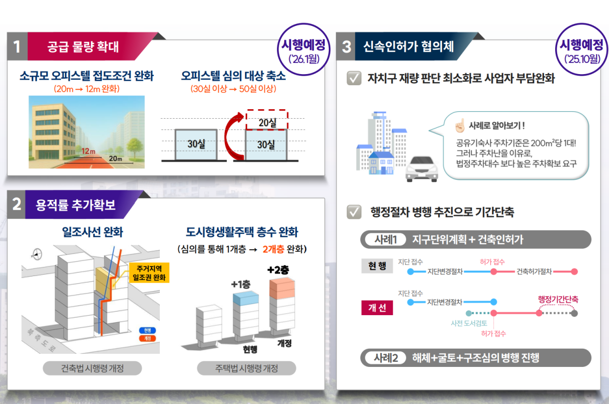 ▲‘등록민간 임대주택 활성화 방안’ 관련 내용 (서울시)